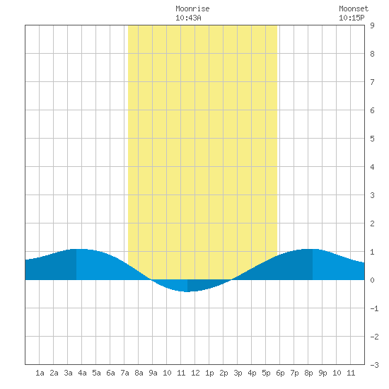 H Caldwell Pier tide chart for Thursday, January 6, 2022