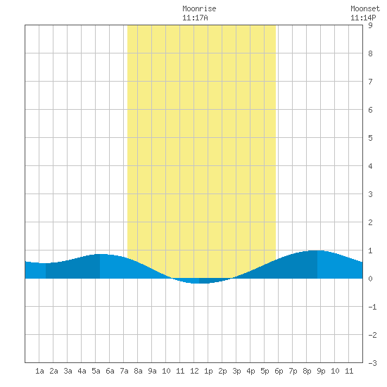 H Caldwell Pier tide chart for Friday, January 7, 2022