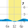 H Caldwell Pier tide chart for Friday, January 7, 2022
