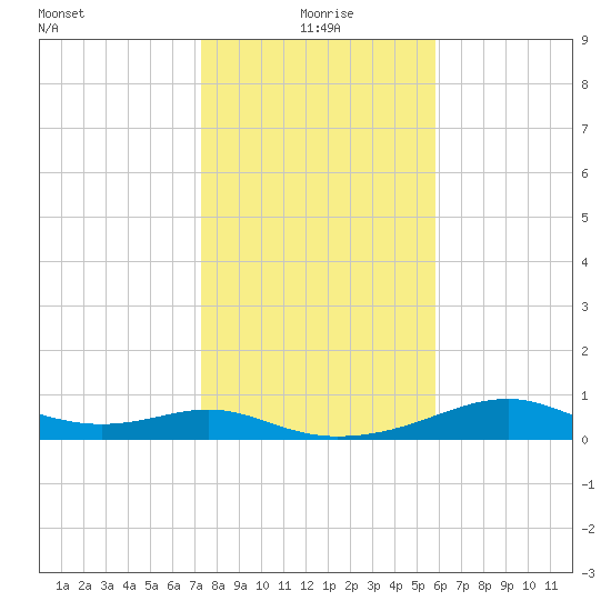 H Caldwell Pier tide chart for Saturday, January 8, 2022