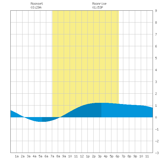H Caldwell Pier tide chart for Friday, February 11, 2022