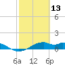 H Caldwell Pier tide chart for Sunday, February 13, 2022