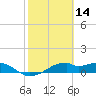 H Caldwell Pier tide chart for Monday, February 14, 2022