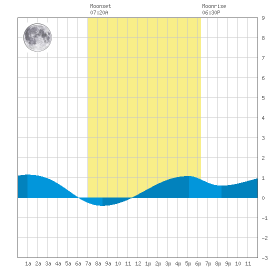 H Caldwell Pier tide chart for Wednesday, February 16, 2022