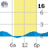 H Caldwell Pier tide chart for Wednesday, February 16, 2022