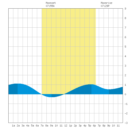 H Caldwell Pier tide chart for Thursday, February 17, 2022
