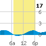 H Caldwell Pier tide chart for Thursday, February 17, 2022
