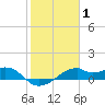 H Caldwell Pier tide chart for Tuesday, February 1, 2022