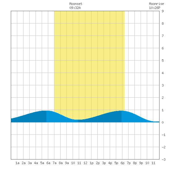 H Caldwell Pier tide chart for Sunday, February 20, 2022