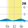 H Caldwell Pier tide chart for Sunday, February 20, 2022