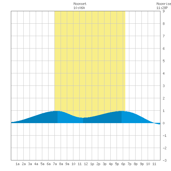 H Caldwell Pier tide chart for Monday, February 21, 2022