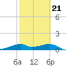 H Caldwell Pier tide chart for Monday, February 21, 2022
