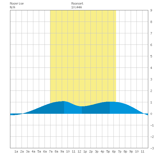 H Caldwell Pier tide chart for Tuesday, February 22, 2022