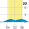 H Caldwell Pier tide chart for Tuesday, February 22, 2022