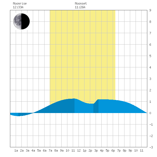 H Caldwell Pier tide chart for Wednesday, February 23, 2022