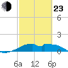 H Caldwell Pier tide chart for Wednesday, February 23, 2022