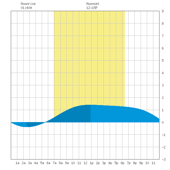 H Caldwell Pier tide chart for Thursday, February 24, 2022