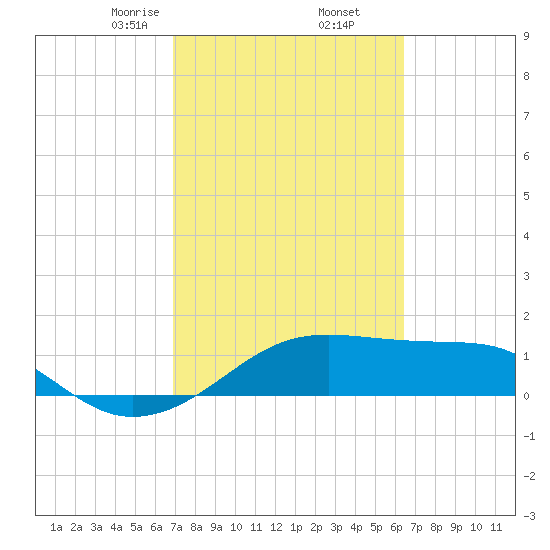 H Caldwell Pier tide chart for Saturday, February 26, 2022