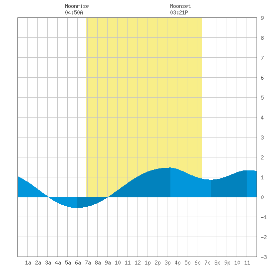 H Caldwell Pier tide chart for Sunday, February 27, 2022
