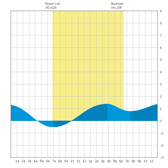 H Caldwell Pier tide chart for Monday, February 28, 2022