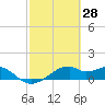 H Caldwell Pier tide chart for Monday, February 28, 2022