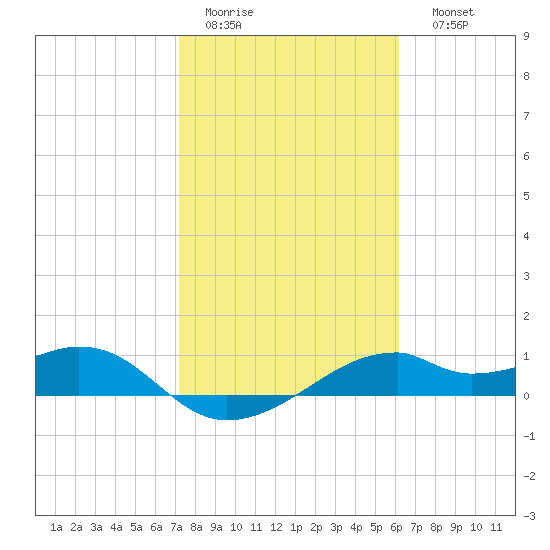 H Caldwell Pier tide chart for Wednesday, February 2, 2022
