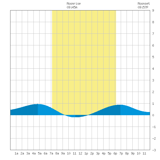 H Caldwell Pier tide chart for Friday, February 4, 2022