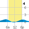 H Caldwell Pier tide chart for Friday, February 4, 2022