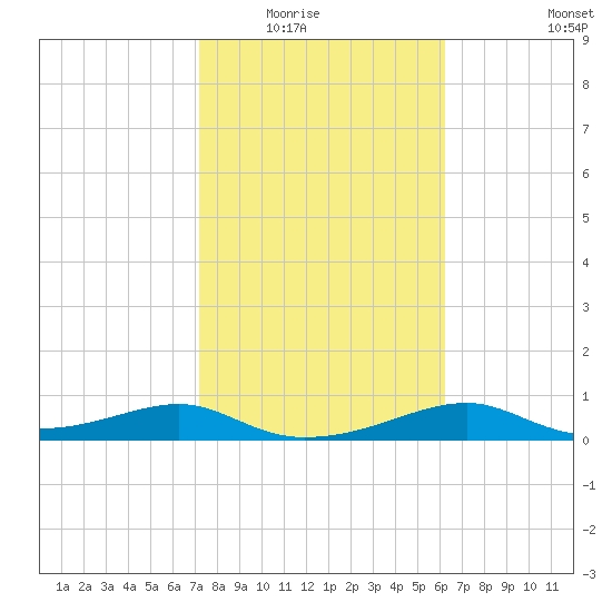 H Caldwell Pier tide chart for Saturday, February 5, 2022