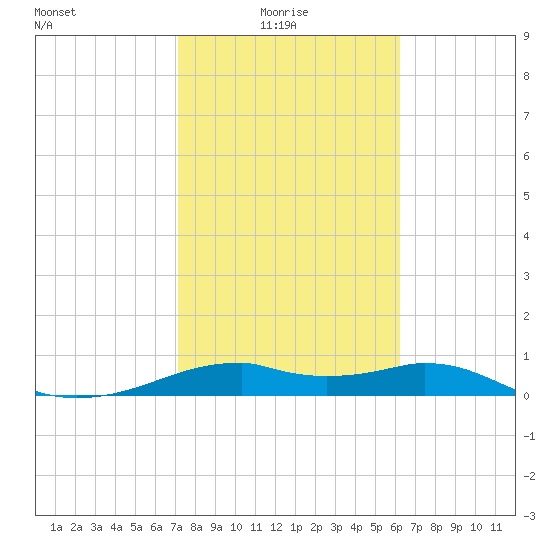 H Caldwell Pier tide chart for Monday, February 7, 2022