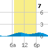 H Caldwell Pier tide chart for Monday, February 7, 2022