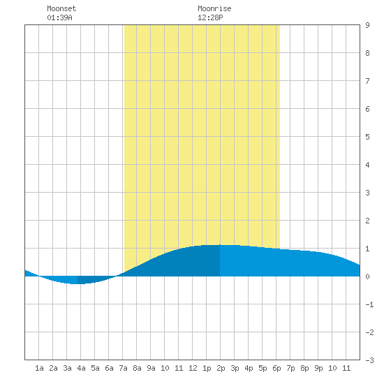H Caldwell Pier tide chart for Wednesday, February 9, 2022