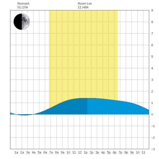 H Caldwell Pier tide chart for Thursday, March 10, 2022