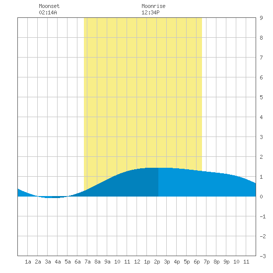 H Caldwell Pier tide chart for Friday, March 11, 2022
