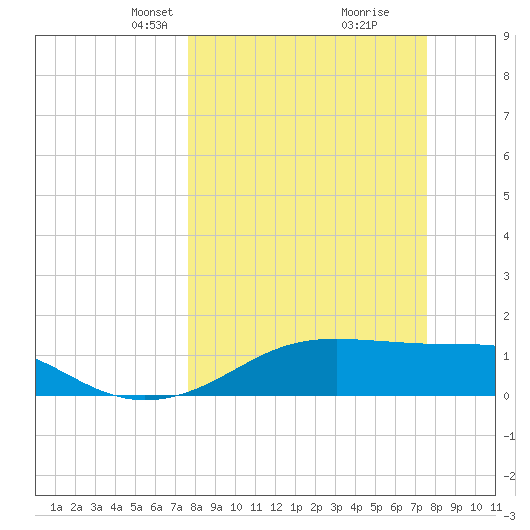 H Caldwell Pier tide chart for Sunday, March 13, 2022