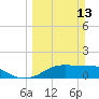 H Caldwell Pier tide chart for Sunday, March 13, 2022