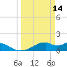 H Caldwell Pier tide chart for Monday, March 14, 2022