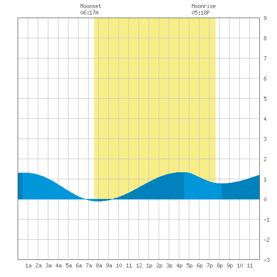 H Caldwell Pier tide chart for Tuesday, March 15, 2022