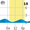 H Caldwell Pier tide chart for Friday, March 18, 2022