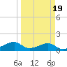 H Caldwell Pier tide chart for Saturday, March 19, 2022