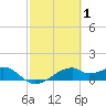 H Caldwell Pier tide chart for Tuesday, March 1, 2022