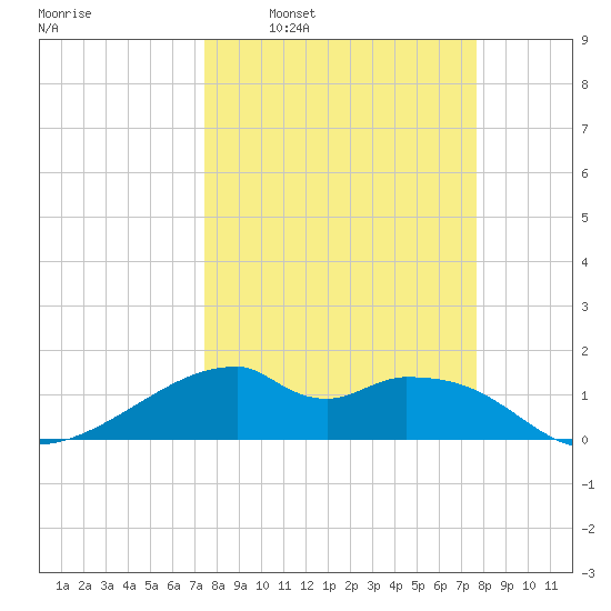 H Caldwell Pier tide chart for Tuesday, March 22, 2022