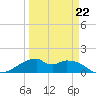 H Caldwell Pier tide chart for Tuesday, March 22, 2022
