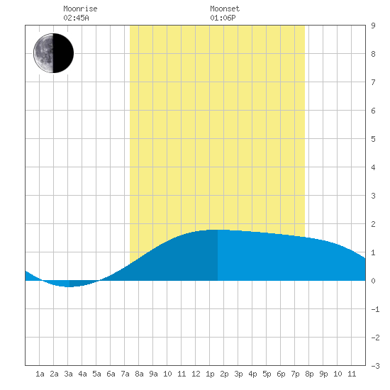 H Caldwell Pier tide chart for Friday, March 25, 2022