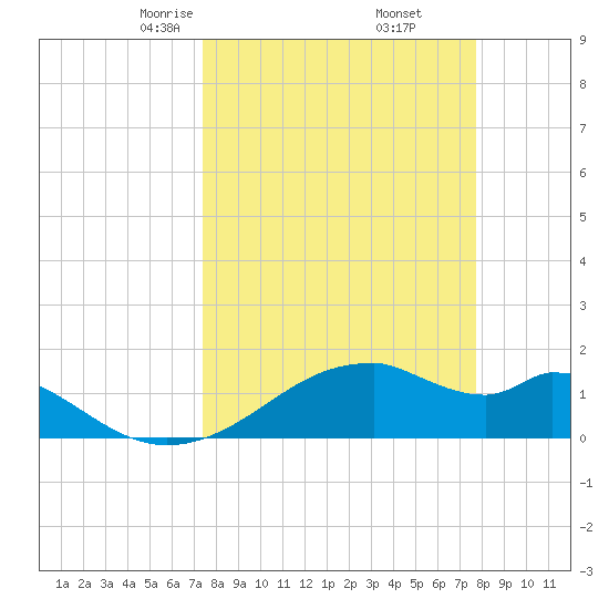 H Caldwell Pier tide chart for Sunday, March 27, 2022