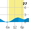 H Caldwell Pier tide chart for Sunday, March 27, 2022