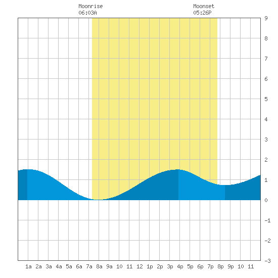 H Caldwell Pier tide chart for Tuesday, March 29, 2022