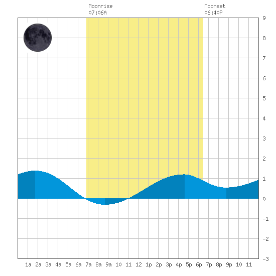 H Caldwell Pier tide chart for Wednesday, March 2, 2022