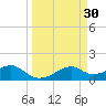 H Caldwell Pier tide chart for Wednesday, March 30, 2022