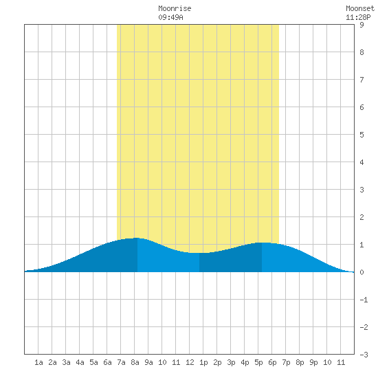 H Caldwell Pier tide chart for Monday, March 7, 2022